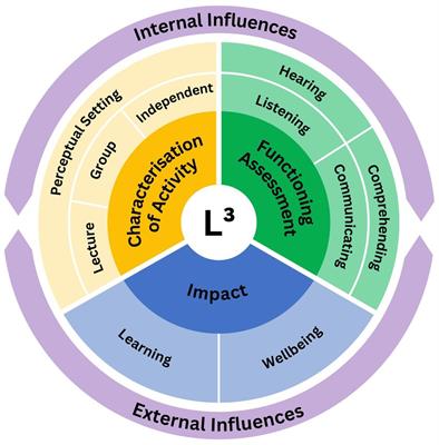 An interdisciplinary approach to enhance children’s listening, learning, and wellbeing in the classroom: The Listen to Learn for Life (L3) Assessment Framework
